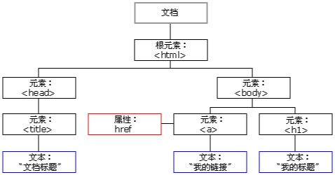 002-页面DOM树